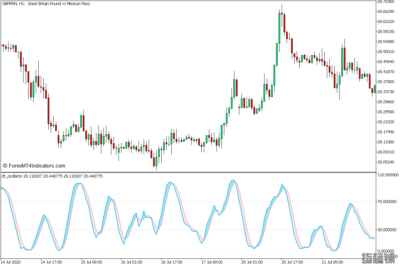 外汇MT5下载 DT震荡器MT5指标 外汇交易指标