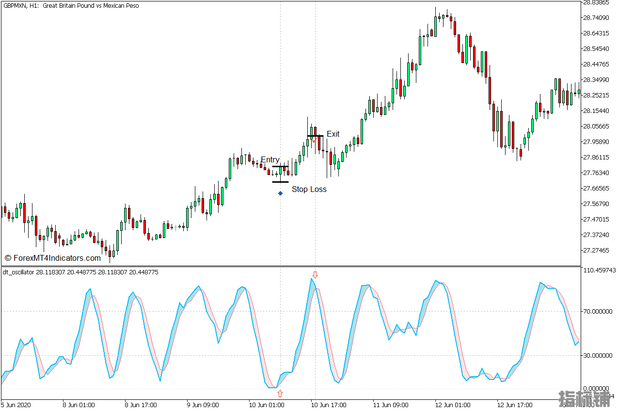 外汇MT5下载 DT震荡器MT5指标 外汇交易指标
