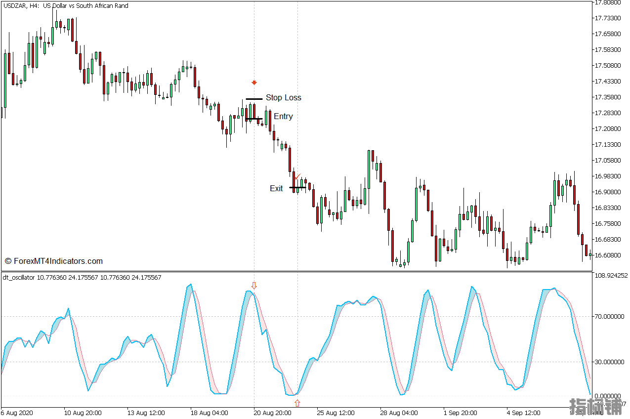 外汇MT5下载 DT震荡器MT5指标 外汇交易指标