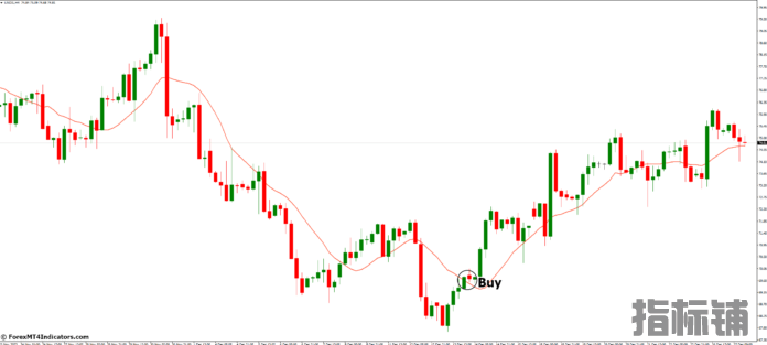 外汇MT4指标下载 MT4的移动平均线指标 外汇交易指标