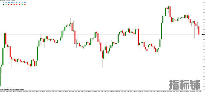 外汇MT4指标下载 MT4的蜡烛方向面板指标 外汇交易指标