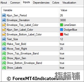 外汇MT4指标下载 MT4的Kijun Sen包络线指标 外汇交易指标