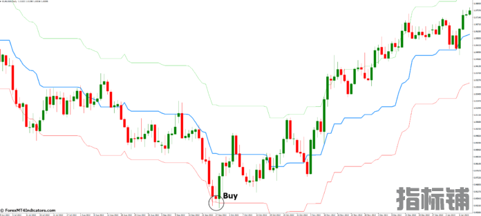 外汇MT4指标下载 MT4的Kijun Sen包络线指标 外汇交易指标