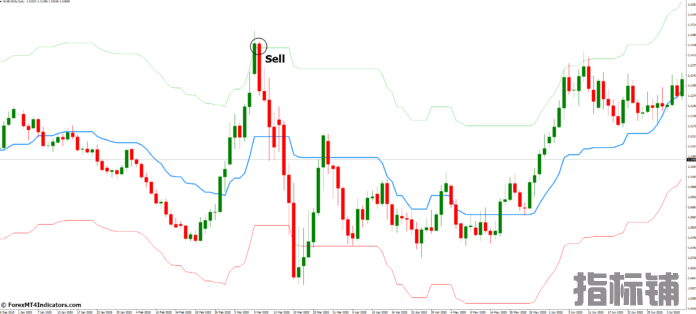 外汇MT4指标下载 MT4的Kijun Sen包络线指标 外汇交易指标