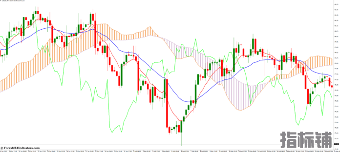 外汇MT4指标下载 MT4的Ichimoku移动平均线指标 外汇交易指标