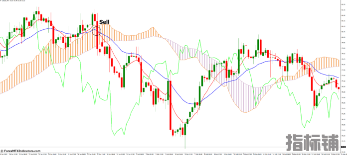 外汇MT4指标下载 MT4的Ichimoku移动平均线指标 外汇交易指标