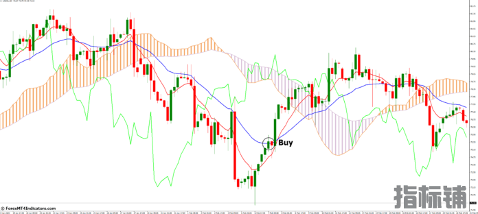 外汇MT4指标下载 MT4的Ichimoku移动平均线指标 外汇交易指标