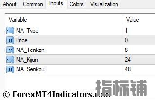 外汇MT4指标下载 MT4的Ichimoku移动平均线指标 外汇交易指标