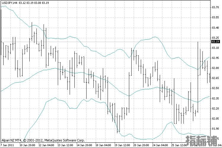 外汇MT4指标下载 布林线MA价格MT4脚本 外汇交易指标