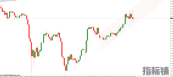 外汇MT4指标下载 MT4的线性回归通道指标 外汇交易指标
