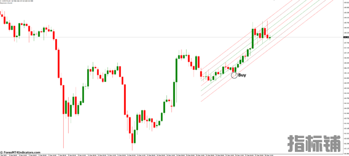 外汇MT4指标下载 MT4的线性回归通道指标 外汇交易指标
