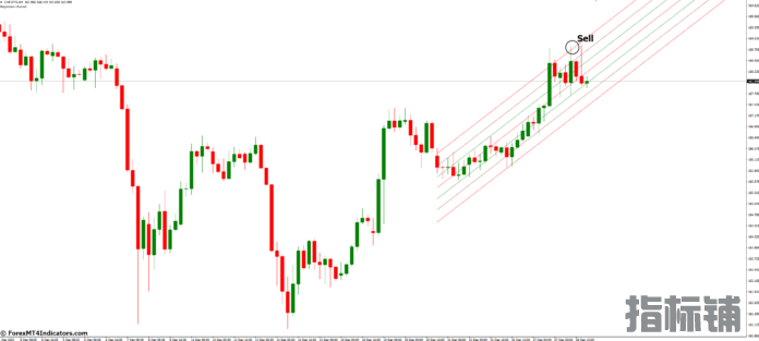 外汇MT4指标下载 MT4的线性回归通道指标 外汇交易指标