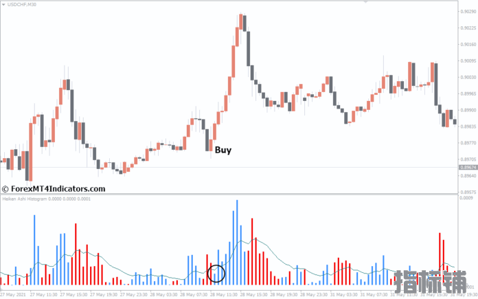 外汇MT4指标下载 MT4的Heiken Ashi直方图指标 外汇交易指标