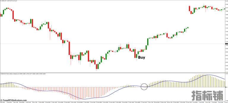 外汇MT4指标下载 MACD指标上的COG 外汇交易指标