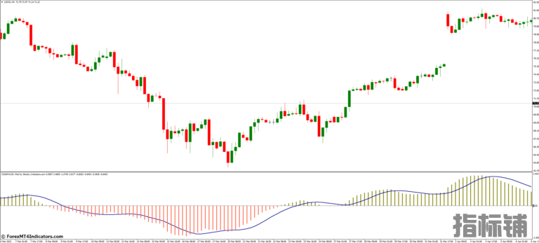 外汇MT4指标下载 MACD指标上的COG 外汇交易指标