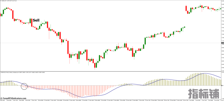 外汇MT4指标下载 MACD指标上的COG 外汇交易指标