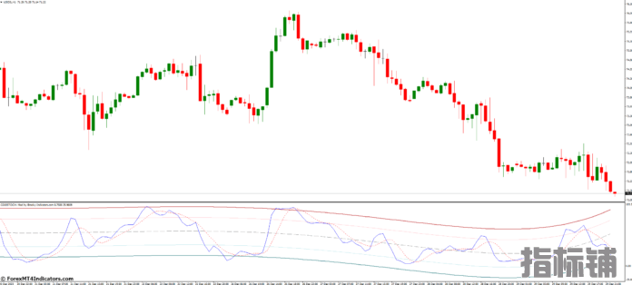 MT4外汇指标下载 MT4的COG重心修正指标 外汇交易指标