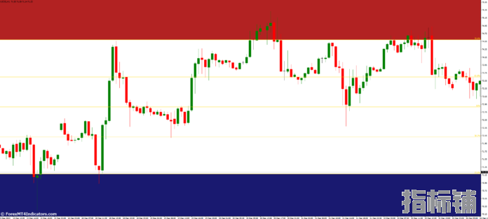 外汇MT4指标下载 MT4的自动斐波那契交易区指标 外汇交易指标